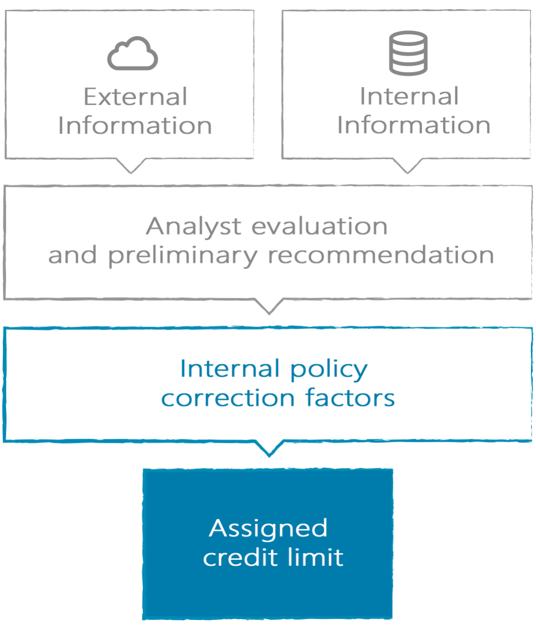 Diagrama de flujo de nuestros modelos scoring empresarial