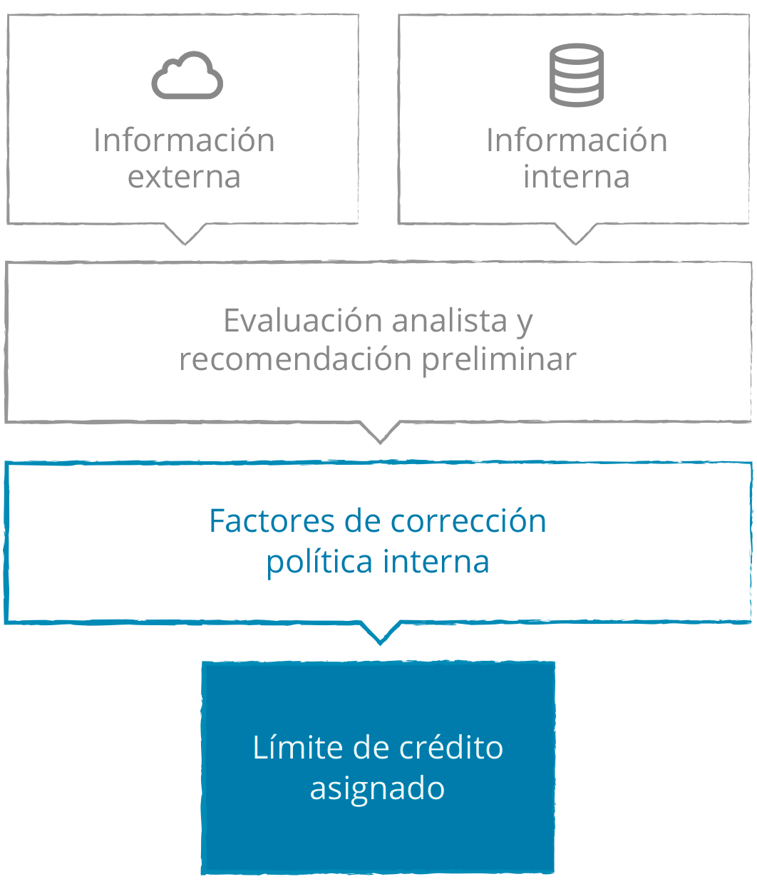Diagrama de flujo de nuestros modelos scoring empresarial